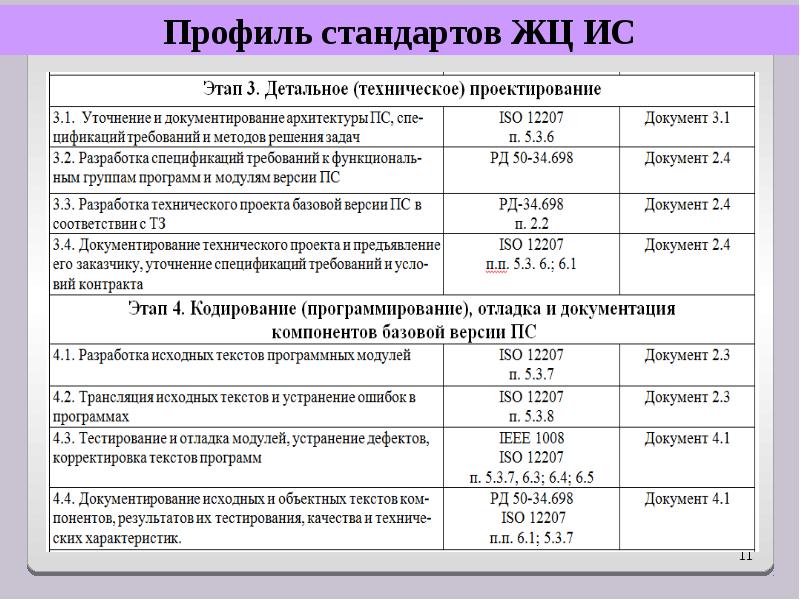 Стандарты жизненного цикла. Основные стандарты жизненного цикла информационных систем. Стандарты ЖЦ по. Стандарты жизненного цикла по. ЖЦ регламентирующие стандарты.