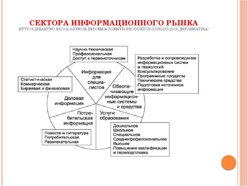 Описать структуру информационного рынка презентация