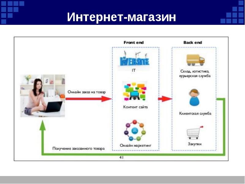 Электронный бизнес презентация