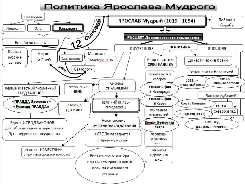 Схема управления российским государством при ярославе мудром