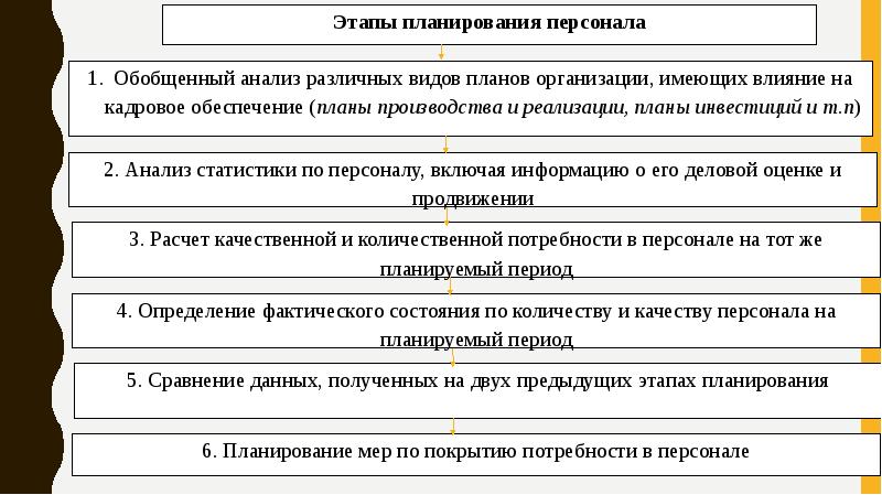 Планирование персонала проекта состоит из следующих процедур