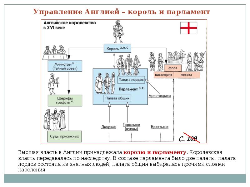 Схема управления в великобритании