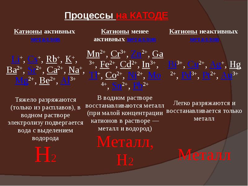 Электролиз расплавов и растворов презентация