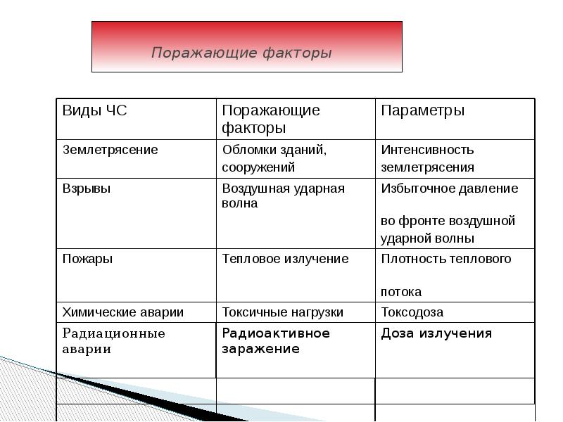 Пораженный видом. Поражающие факторы ЧС таблица. Виды ЧС поражающие факторы параметры. Вид ЧС поражающий фактор параметр таблица. Таблица поражающих факторов.