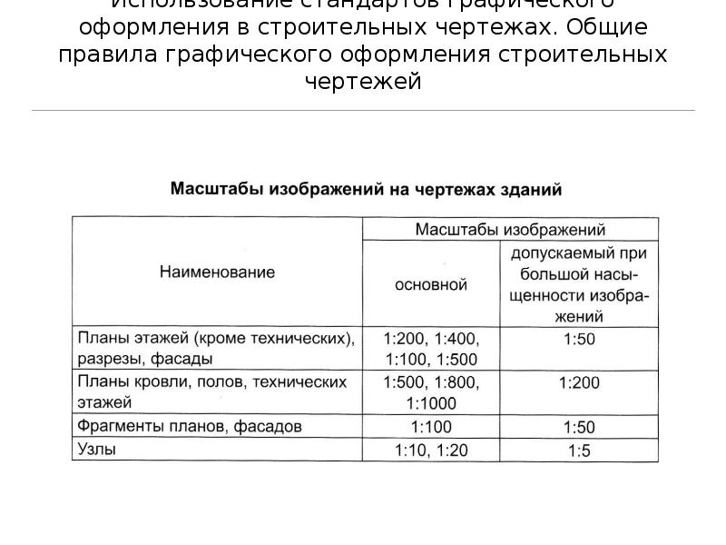 При оформлении строительных чертежей руководствуются правилами установленными ответ на тест