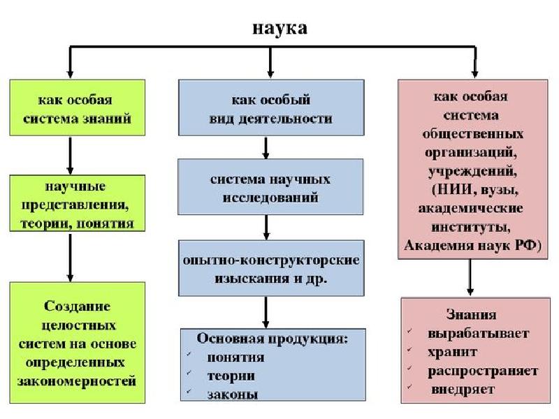 Презентация по обществознанию 10 класс наука