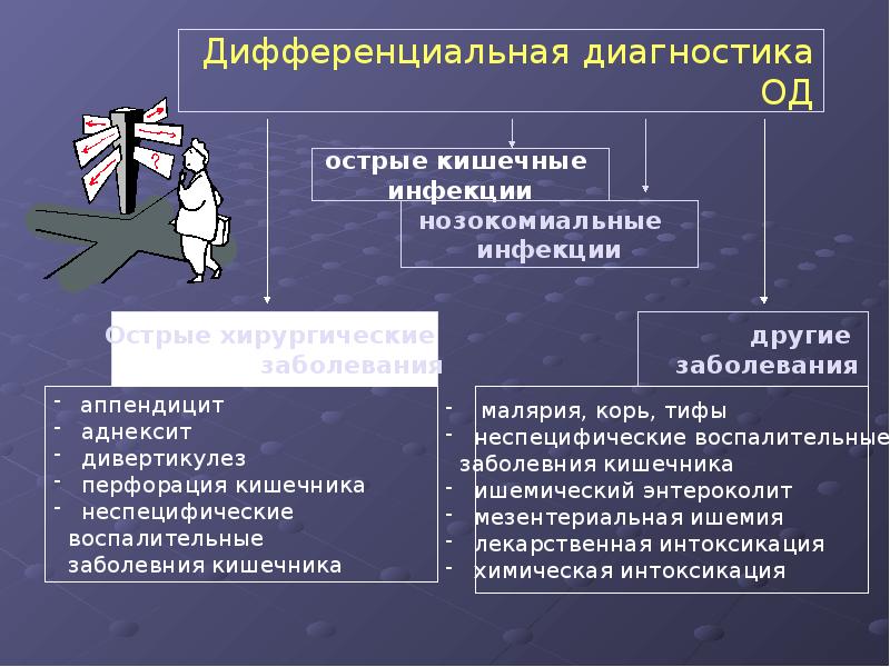 Синдром диареи презентация