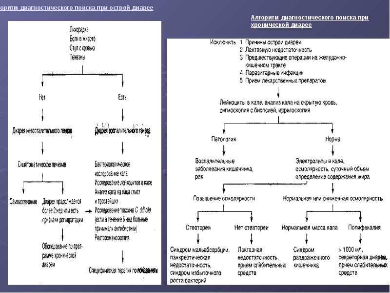 План обследования при диарее