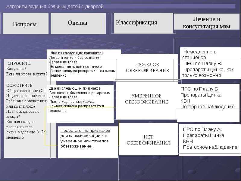 Синдром диареи презентация