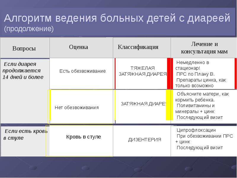 Синдром диареи презентация