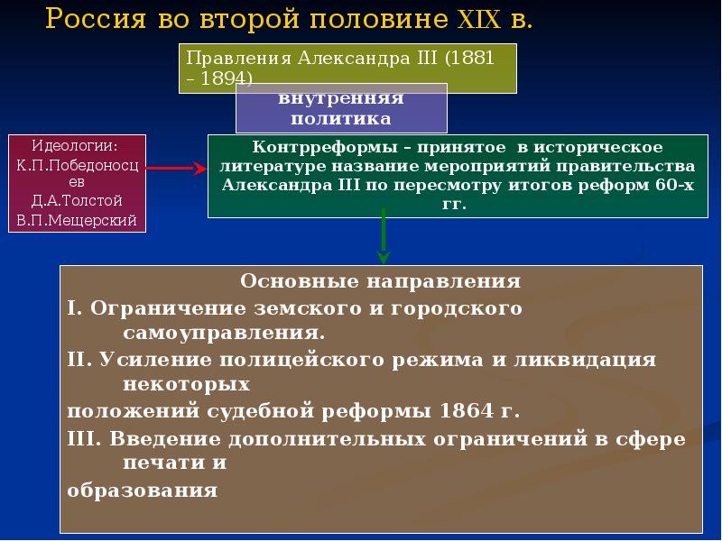 Презентация россия в конце 19 века