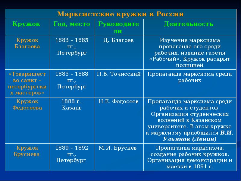 План распространения марксизма в россии