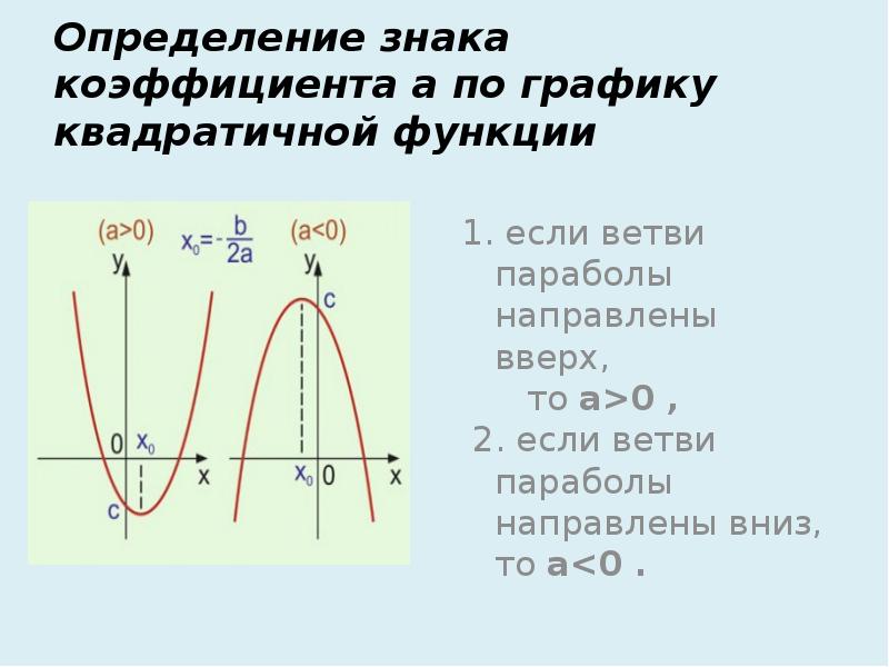 Изобразите график квадратичной функции