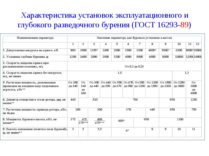 Характеристика установок эксплуатационного и глубокого разведочного бурения (ГОСТ 16293-89)