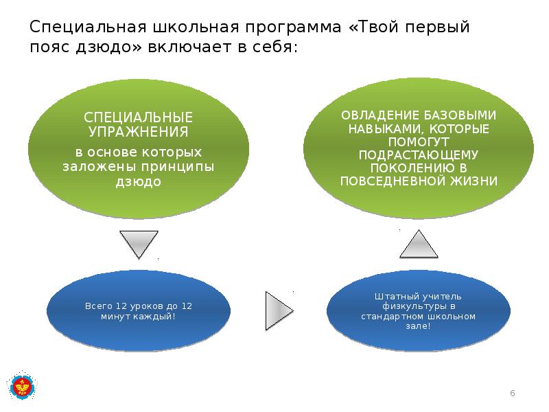Специальная школьная программа «Твой первый пояс дзюдо» включает в себя: Специальная школьная программа «Твой первый пояс дзюдо» включает в себя: