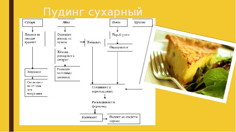 Суфле технологическая схема