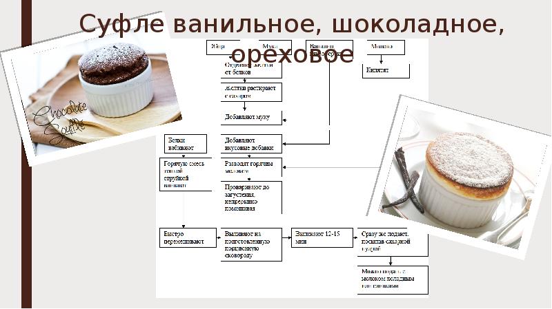 Технологическая карта мороженое ванильное