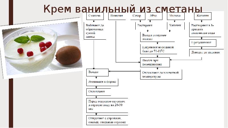 Крем ванильный технологическая карта