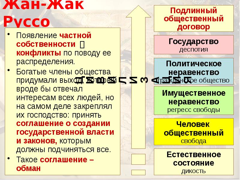 Появление частной собственности возникновение. Руссо политическое неравенство. Жак Жак Руссо отношение к конфликту.