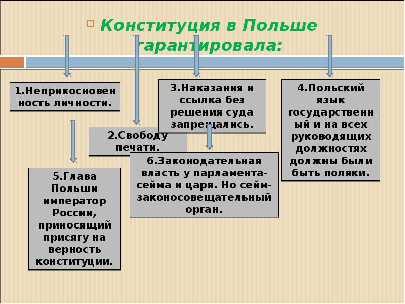 Внутренняя политика 1 в 1815. Александр 1 Национальная политика в Польше. Национальная политика Александра 1 в Польше. 1815-1825. Национальная политика Александра 1. Конститцуия Польше 1815 год Александр.