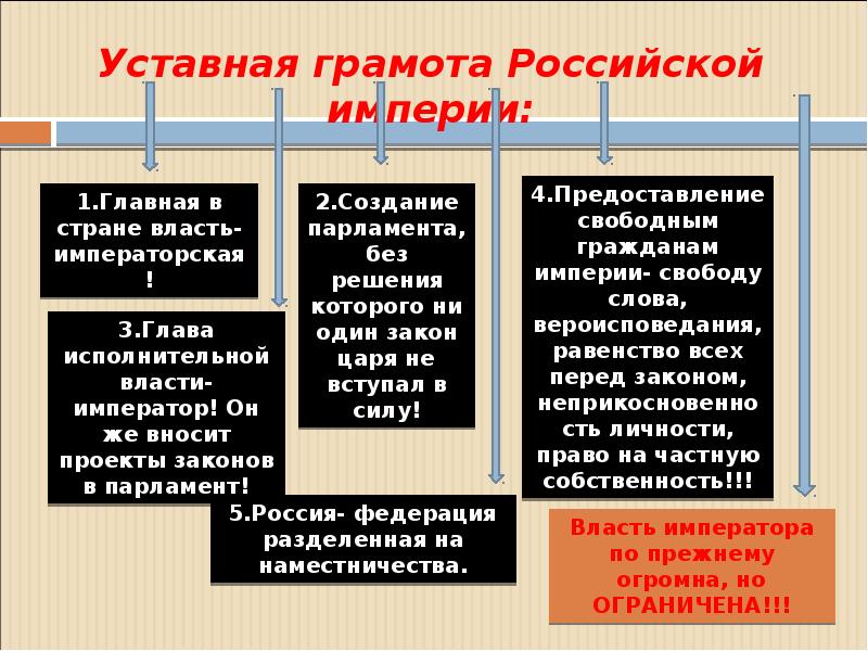 Проект реформ уставная грамота российской империи кто