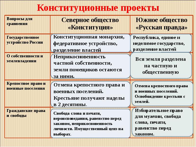 Конституционные проекты муравьева и пестеля объединяет то что в них предусматривалось наделение