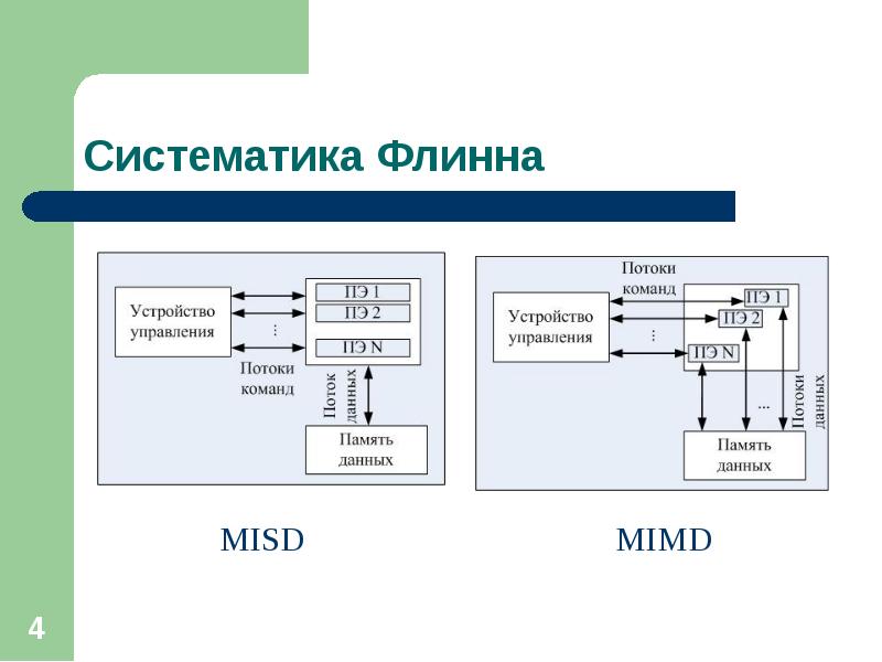 Представьте в виде схемы основные компоненты параллельного компьютера с описанием их функций