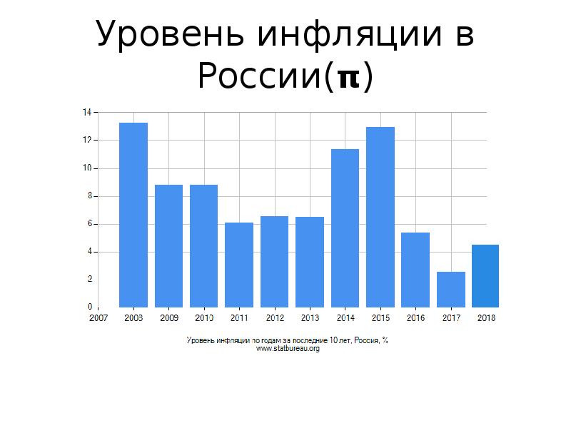 Годовой уровень. Диаграмма инфляции в России по годам. Уровень инфляции в России в 2021 график. Динамика инфляции в России с 1990 года по 2020. Уровень инфляции в России за 2021.