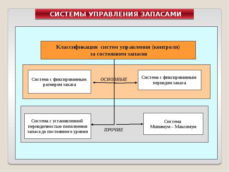 Управление товарными запасами схема