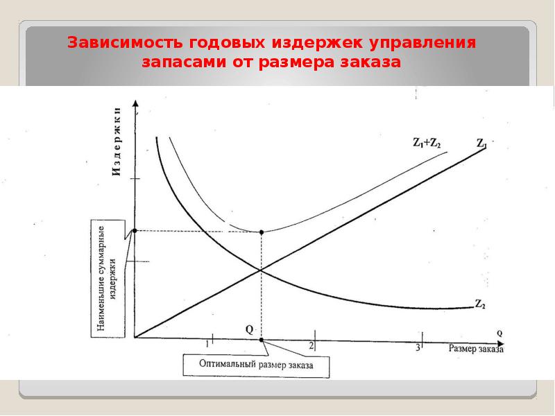 Зависимость отражает. Зависимость издержек от размера заказа. Издержки управления запасами. Общие годовые издержки управления запасами это. Графики расходов управление запасами.