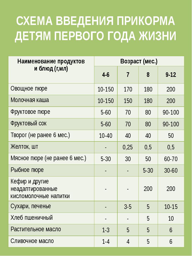 Первый прикорм схема введения