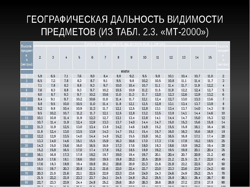 Предел прямой видимости. Географическая дальность видимости предметов. Географическая дальность видимого горизонта. Дальность видимости до горизонта. Дальность видимости в море.