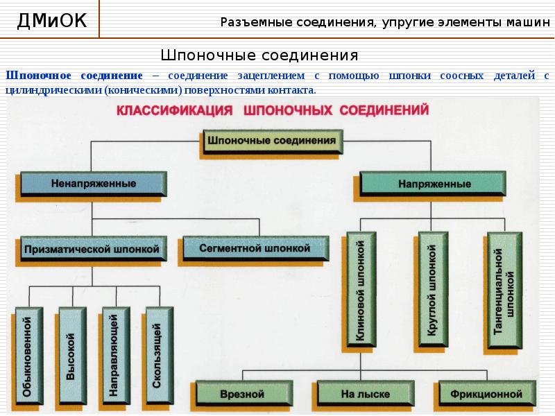 Виды соединений и их классификация презентация