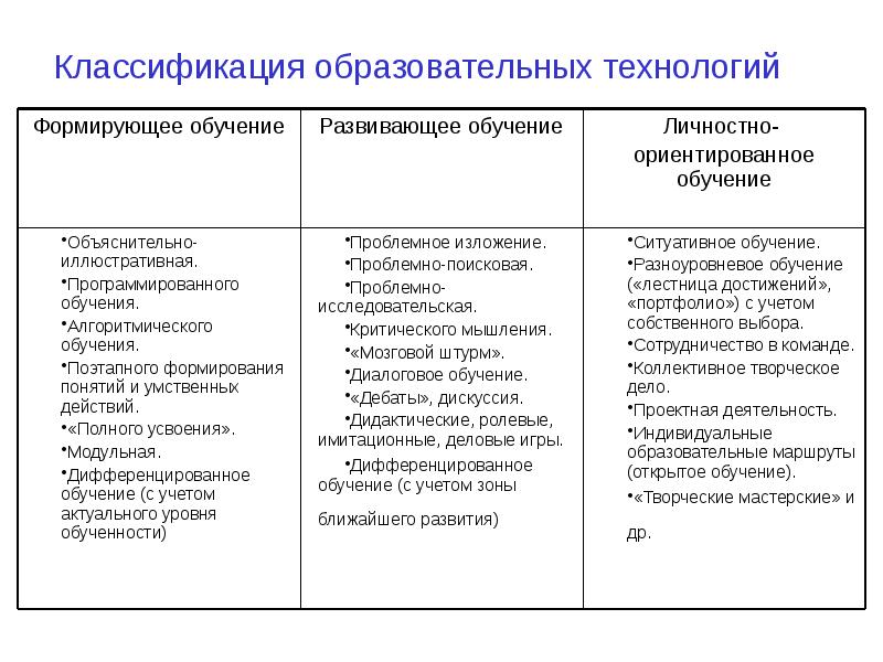 Схема педагогические технологии