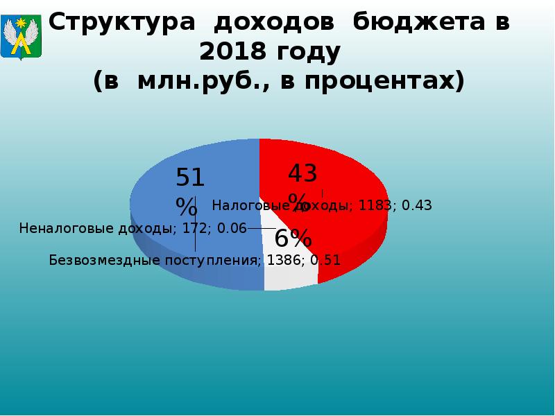 Презентация отчет об исполнении бюджета