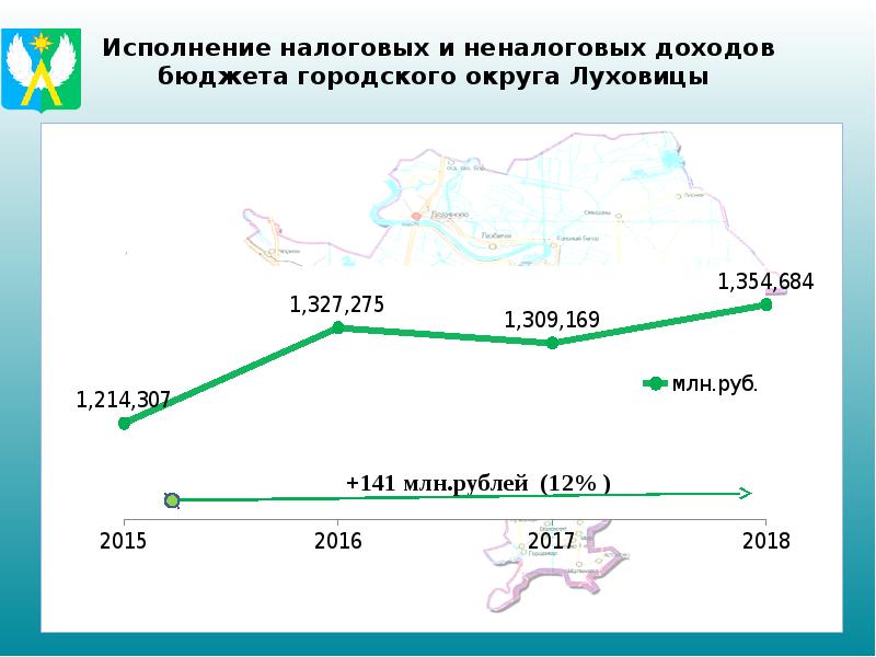 Презентация отчет об исполнении бюджета