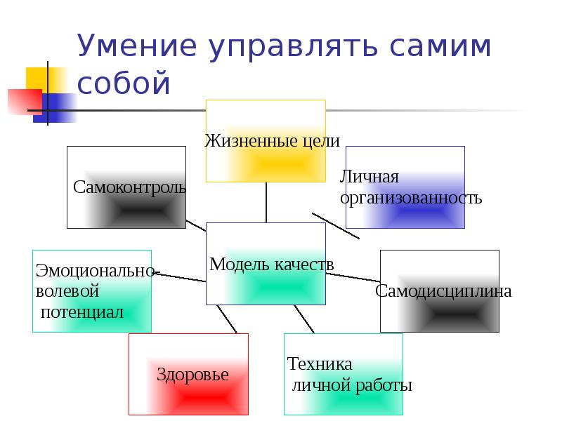 Управляем сами. Умение управлять собой. Модель качеств менеджера умение управлять самим собой. - Модель качеств менеджера, умеющего управлять собой. Модель качеств «умение управлять собой» для социолога.