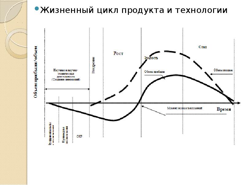 Цикл продукта. Котлер жизненный цикл товара. Жизненный цикл технологии производства. Кривую жизненного цикла новой технологии. Восстановите последовательность «жизненного цикла» технологии.