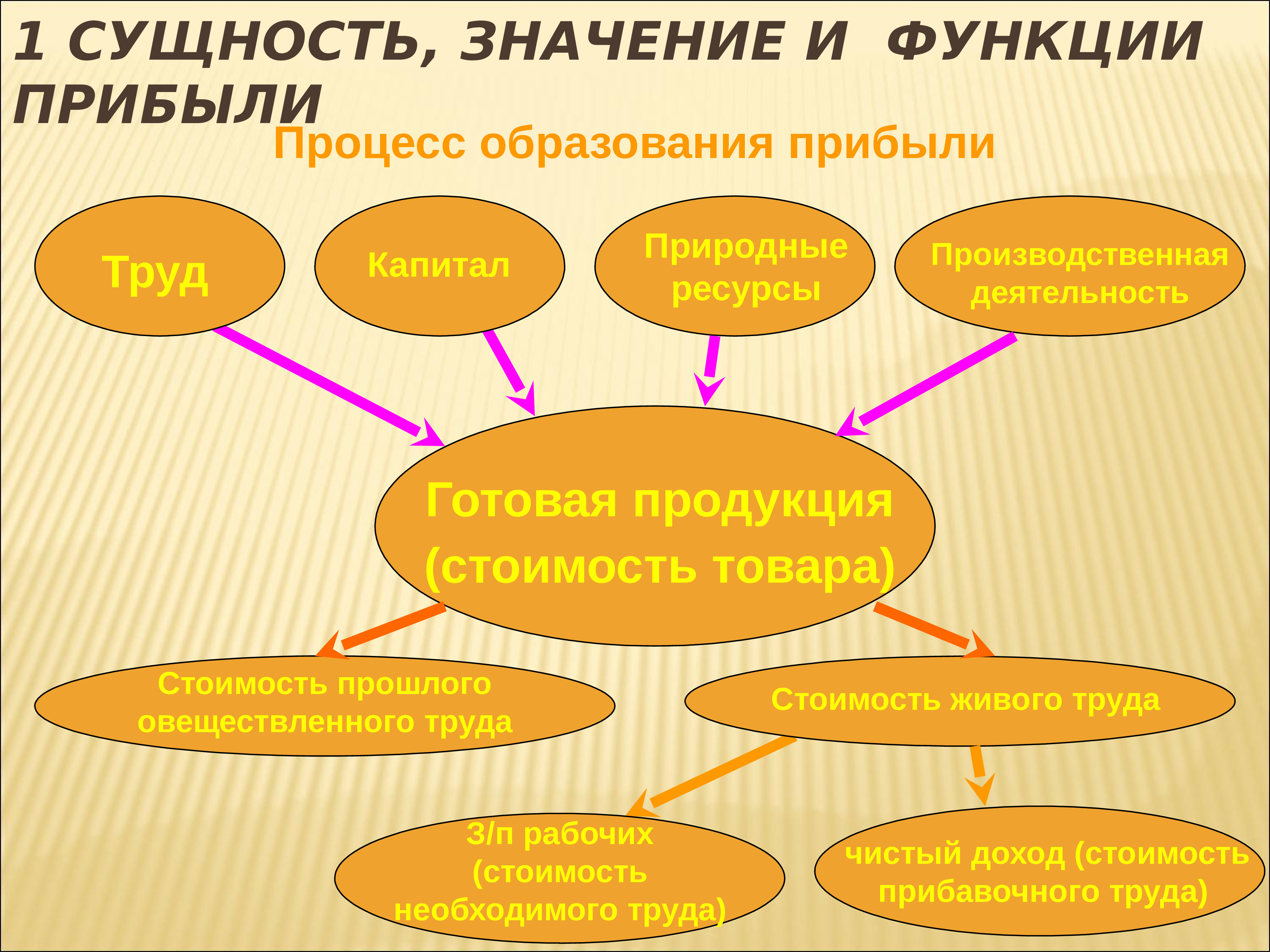 Прибыль организации презентация