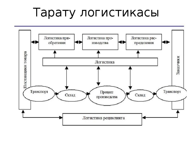 Схема движения материальных потоков на складе