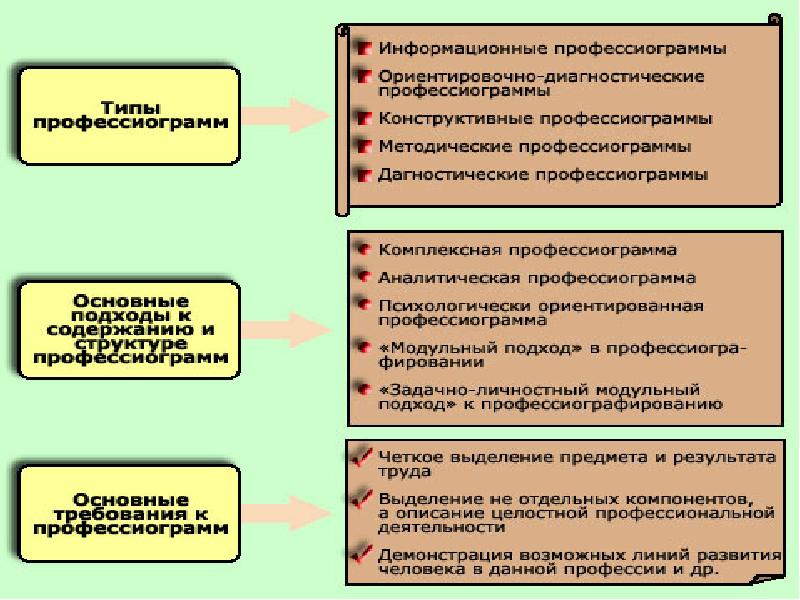 2 методы профессиографирования схемы профессиографирования общая схема организации профотбора