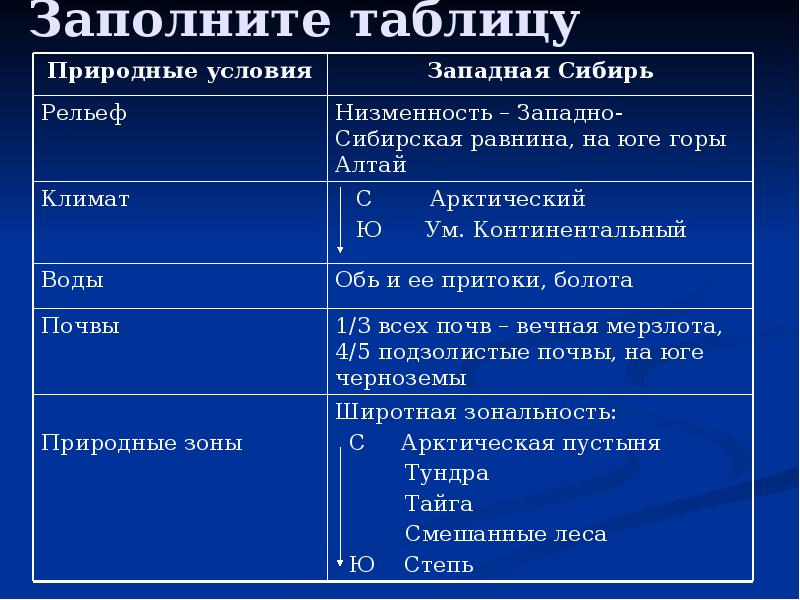 Природные зоны западно сибирской равнины 8 класс презентация