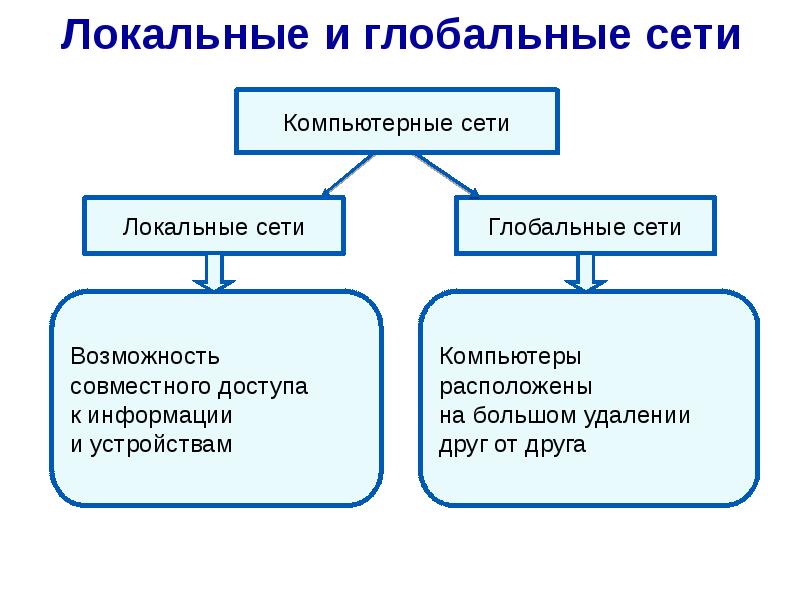 Сети 9 класс. Глобальное и локальное. Виды компьютерных сетей локальные глобальные презентация. Локальные и глобальные сети буклет. Компьютерные сети локальные глобальные корпоративные муниципальные.