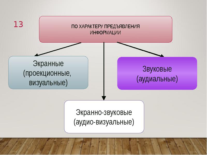 Характер подачи. ТСО по характеру предъявления информации. Аудиальные ТСО. Аудиальные средства это средства. Аудиальные средства обучения.