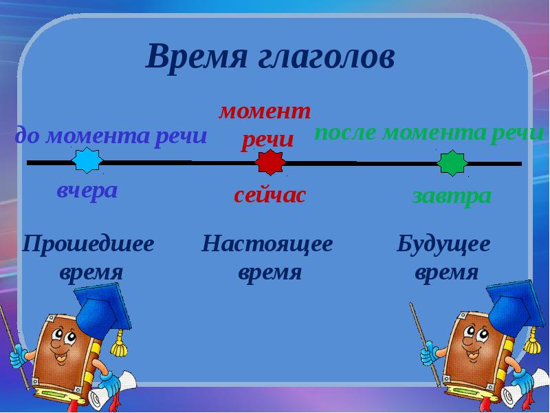 Увидеть в будущем времени. Времена глаголов. Время глагола 4 класс. Глагол время глагола. Времена глагола в русском языке.