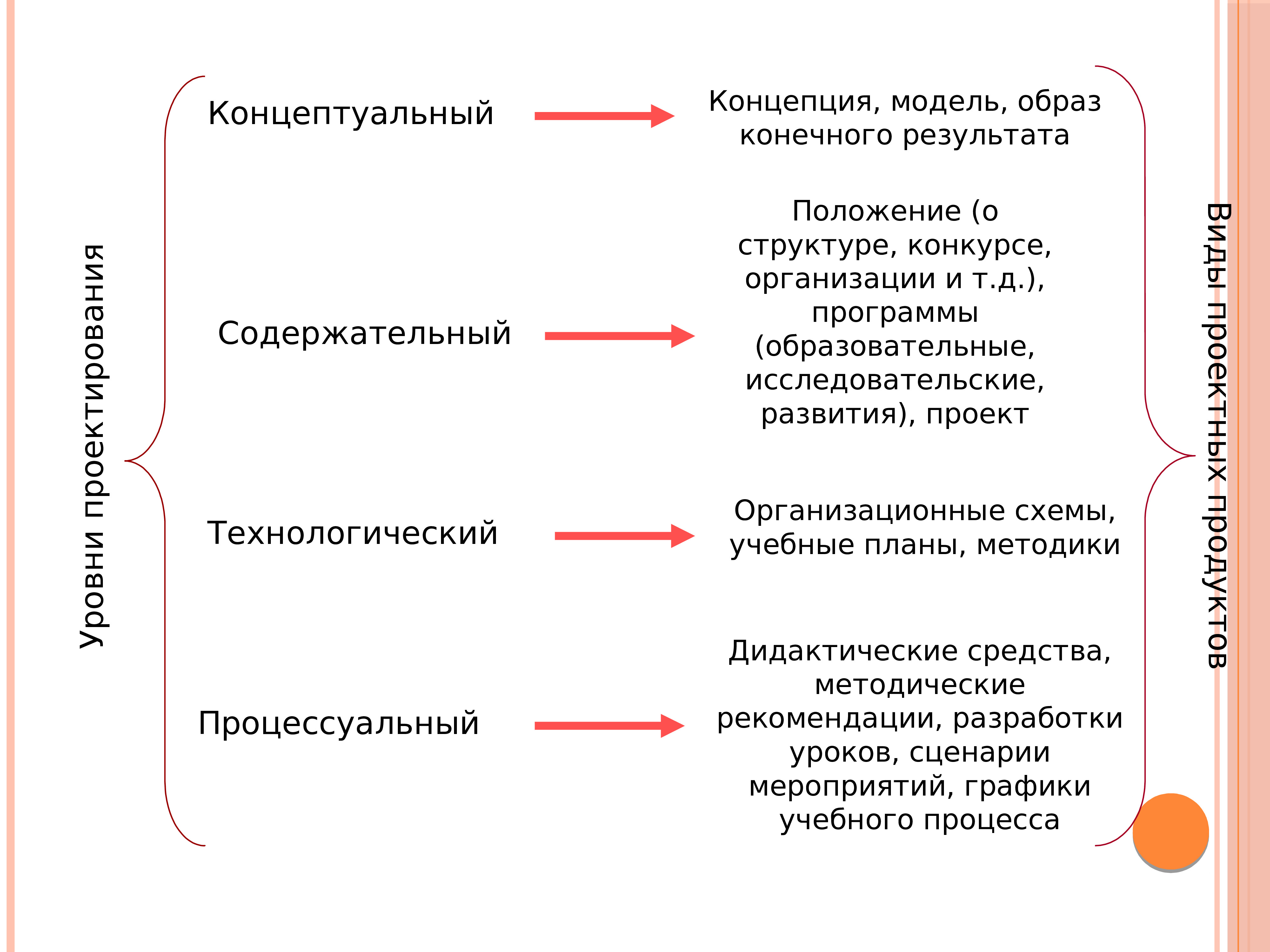 Модель концепция. Концептуальный уровень педагогического проектирования. Уровни педагогического проектирования. Концепция, модель, проект результата. Технологический процессуальный концептуальный содержательный.