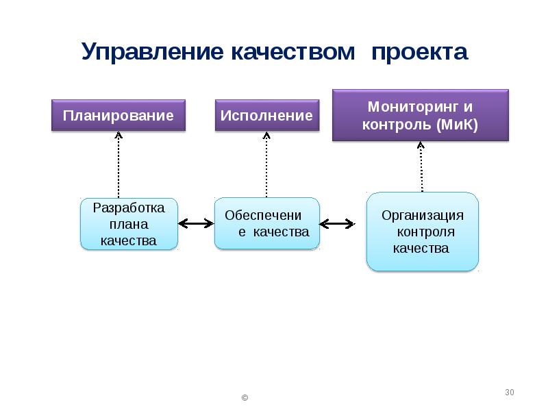 Управление качеством проекта курсовая