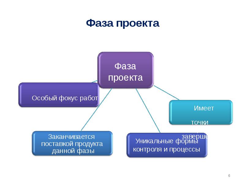 Фазы проекта. Проектные фазы проекта. Фаза проекта может состоять из. Фазный проект.