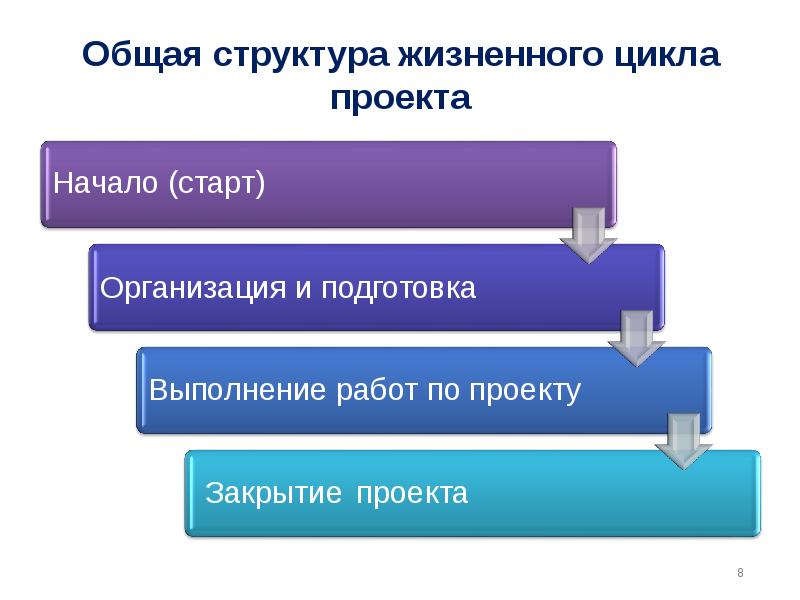 Структура жизненного цикла. Структура жизненного цикла проекта. Общая структура жизненного цикла проекта. Адаптация модели жизненного цикла проекта.