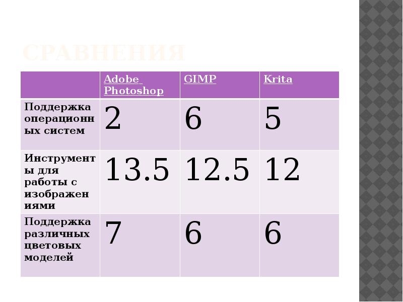 сравнения